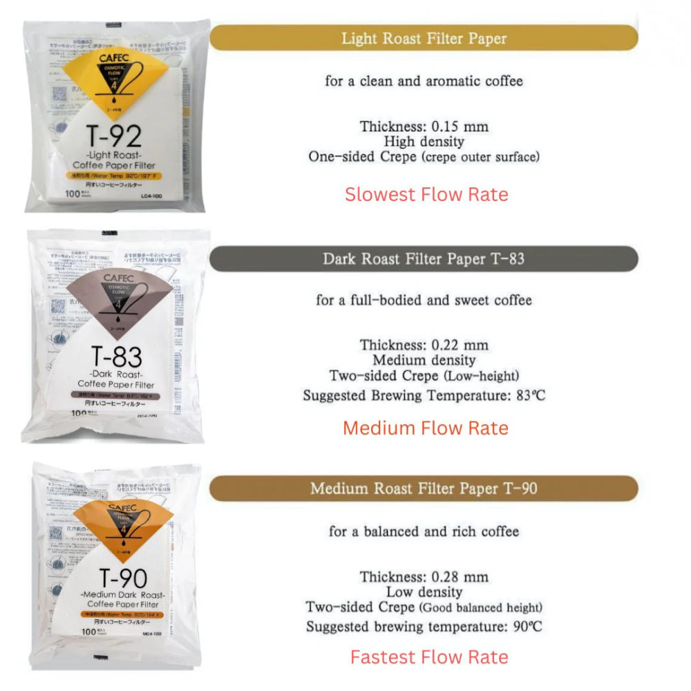 Cafec Medium Dark Roast Coffee Paper Filter 4 Cups