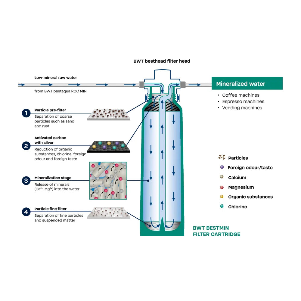 BWT bestmin Premium Water Filter